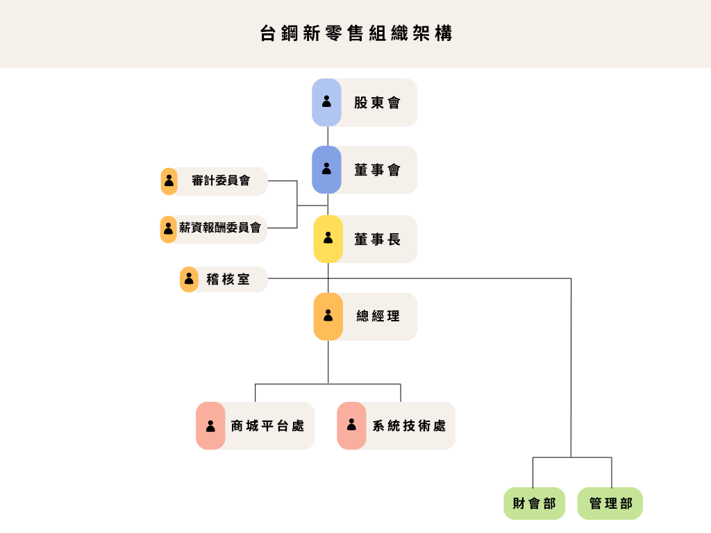 台鋼新零售組織架構-300x225 0507