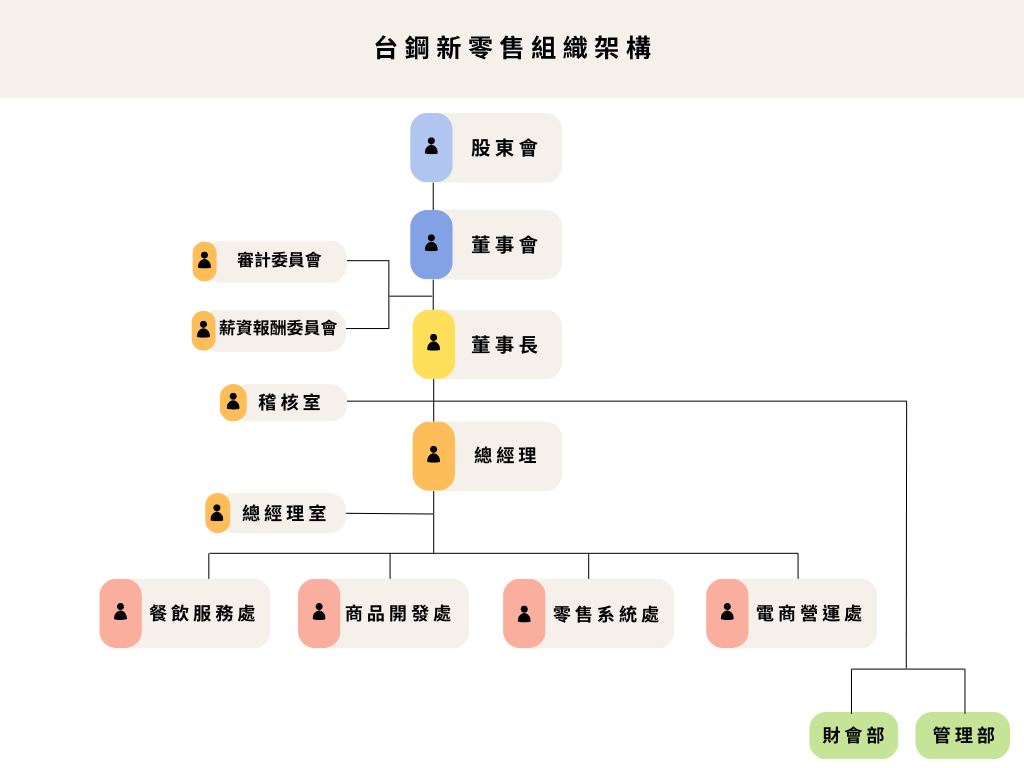 台鋼新零售組織架構 台鋼新零售組織架構
